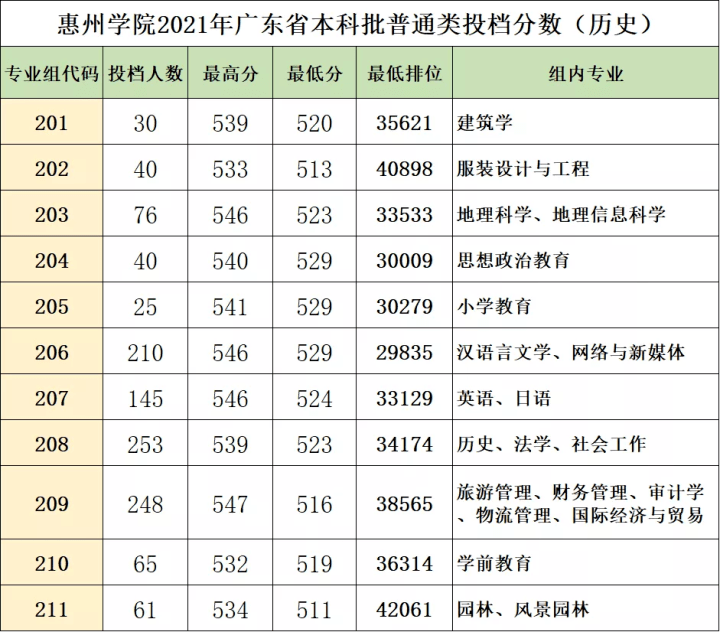 惠州学院录取分数线揭晓省内高校投档线大洗牌