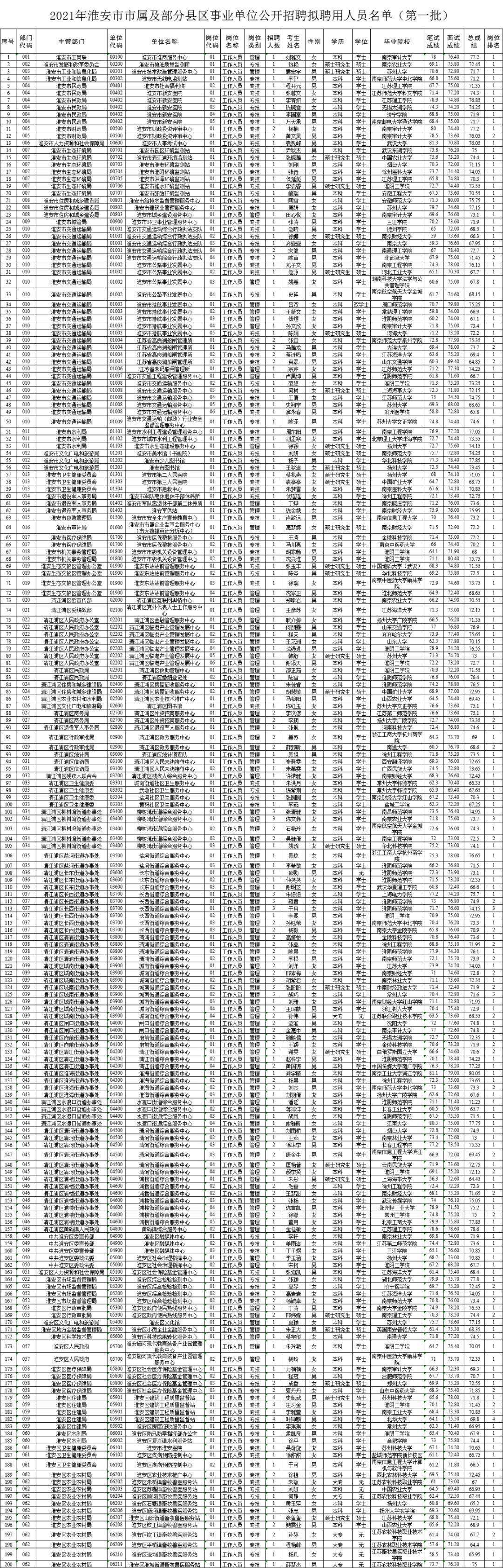 名单公示_淮安市