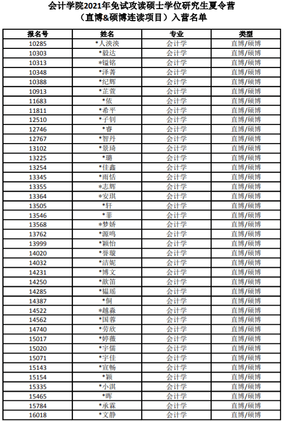 2021-2022	会计专硕mpacc院校排名