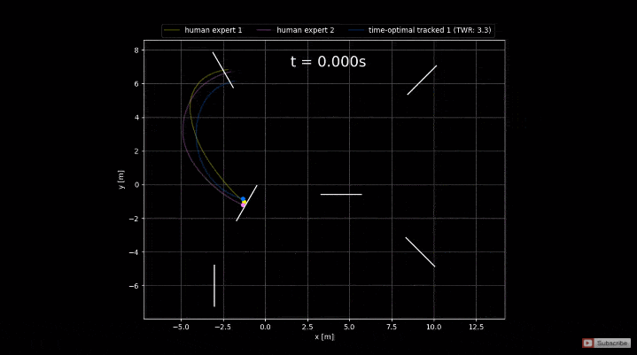 计算机轨迹如下动图所示: 研究者在一场实地的无人机竞赛中进行了演示
