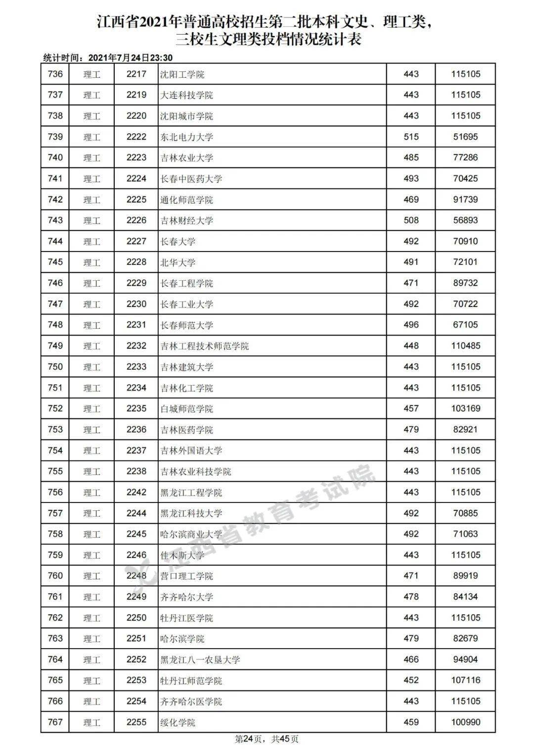 江西省2021年高招二本批次(含艺术类普通批本科) 投档情况(附投档分数