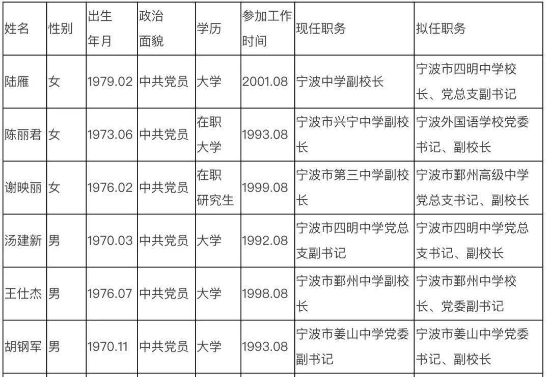 效实中学鄞州中学等多所中学换帅市教育局发布拟提拔任用干部任前公示