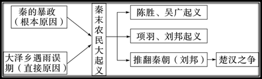 初中历史上册思维导图提高记忆效率