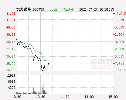 快讯:东方银星跌停 报于34.34元