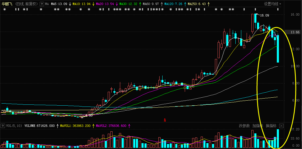 无独有偶,当晚物流公司华鹏飞(300350,sz)也公告称,联合在半导体跨境