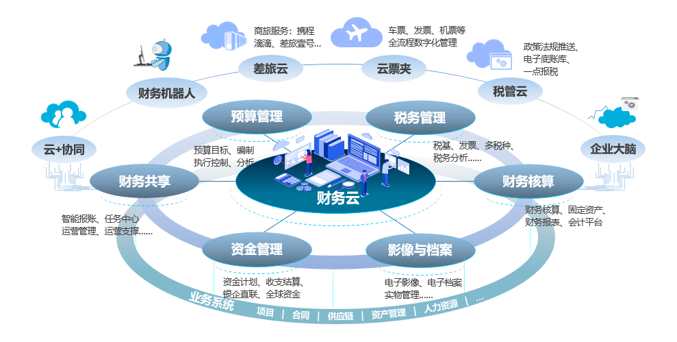 浪潮财务云:驱动业务创新变革 打造智能运营新场景