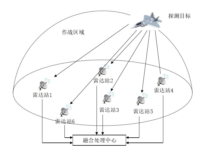 电子对抗,目标隐身和低空突防的"四大成胁,而多雷达的组网技术和联合