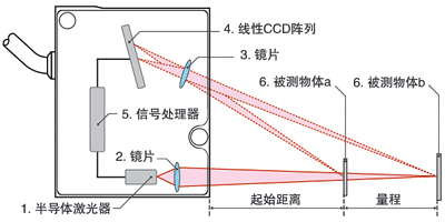 经物体表面散射的激光通过接收器镜头,被内部的ccd线性相机接收,根据