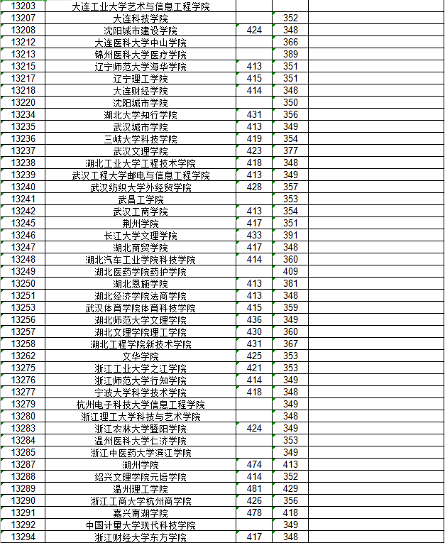 最新!2021年高校招生本科第二批最低投档分数线出炉,转给孩子!