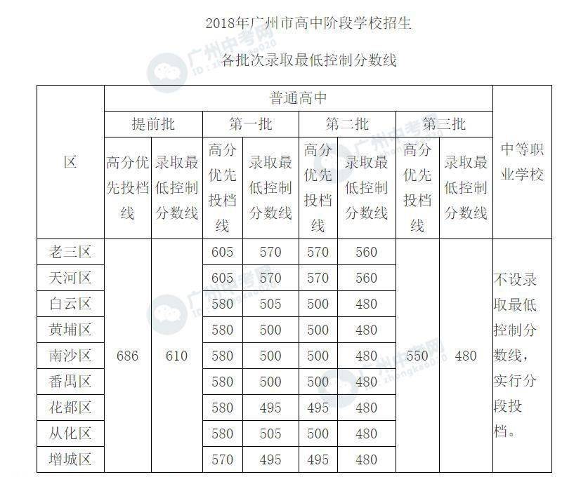 重磅2021年广州中考分数线出炉第一梯度线690分你上线了没