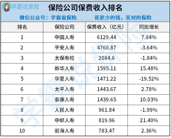 保险保费排名_保险图片