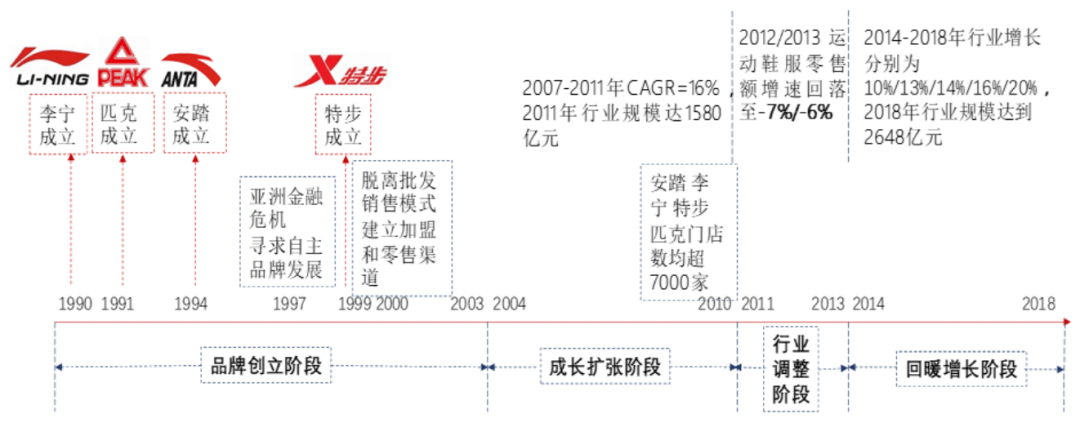 发展历程 图源:中信证券 2 膨胀扩张与库存危机 2004年李宁上市也来开