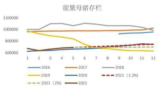 生猪存栏已恢复至2017年的99%!猪粮比重回二级预警 ,未来猪价如何走?
