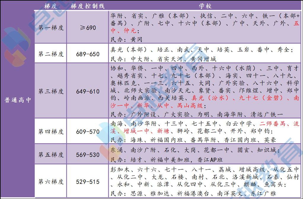 2021年广州中考成绩公布今年高中录取分数预计在哪个梯度各分段人数有