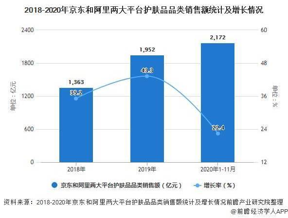 2021年中国护肤品行业市场规模及竞争格局分析2021年市场规模或将突破