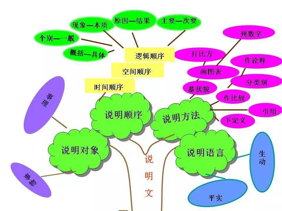 初中语文思维导图最全汇总,三年都适用(收藏学习)