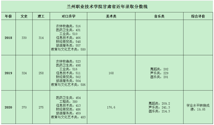 兰州职业技术学院 咨询方式 招生就业处咨询电话 学院地址 总校区