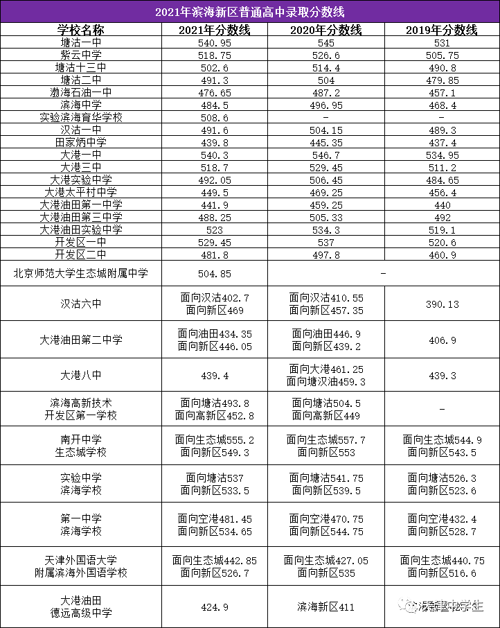 2021天津中考录取分数线汇总附三年对比分析