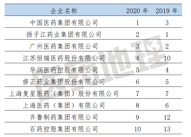 工信部2020年度中国医药工业百强榜单权威发布