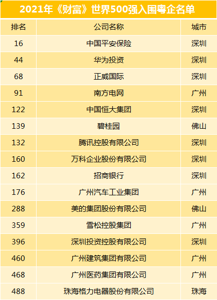 20 年前，日本有 149 家财富 500 强公司，而我国只有 3 家。现在呢？