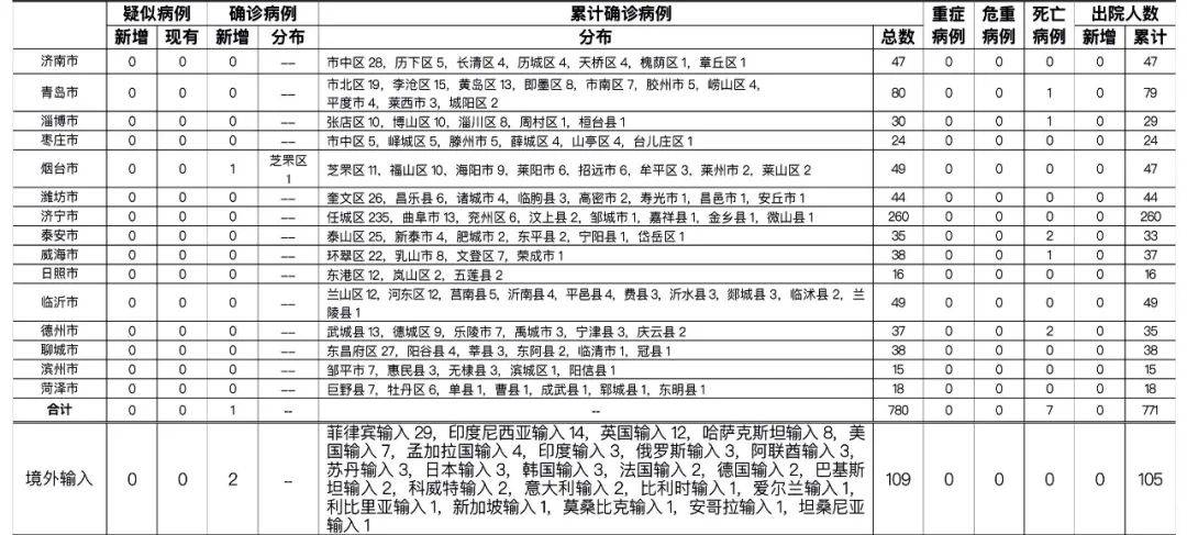 隔离|山东烟台报告省外输入关联确诊病例1例