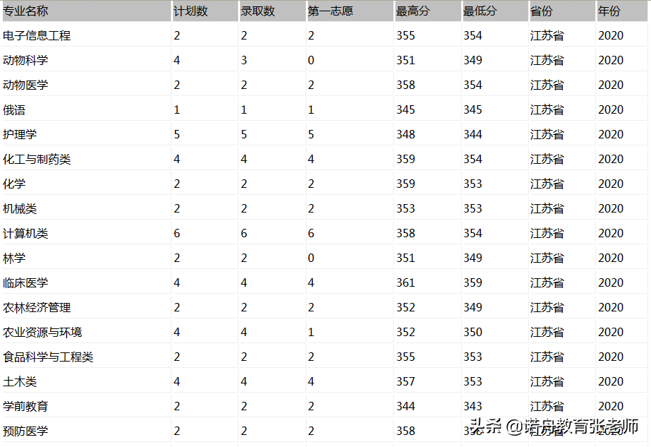 石河子大学2020年录取分数线