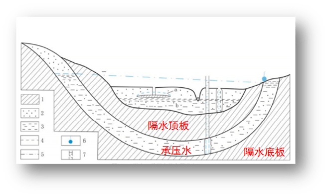 承压水对基坑底板和基坑施工的危害较大,一般由于埋深大,水头高,水量