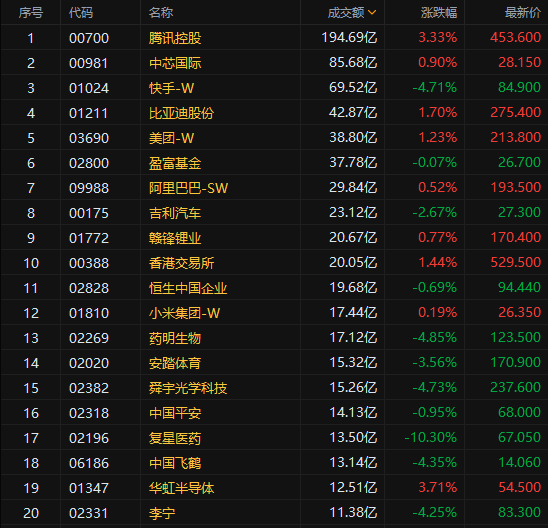 来源:富途证券> 今日港股成交额top20