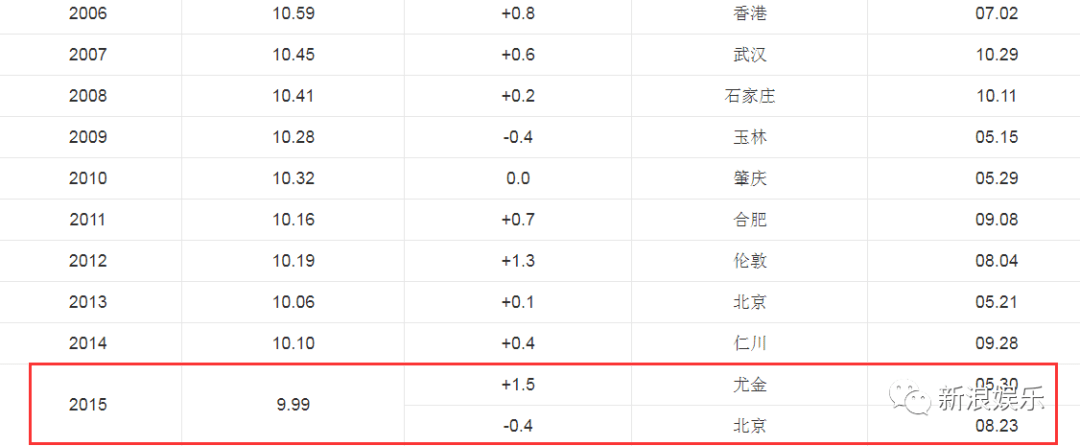 到今天9秒83创造亚洲历史,10年间,苏炳添将自己的百米成绩整整提升