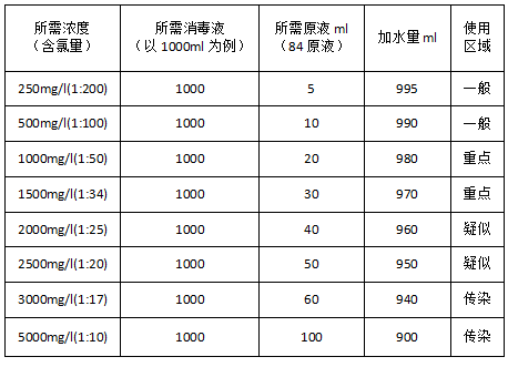 (来源:文昌湖发布) 医院用84消毒液的配比浓度: 医疗机构内常用的含氯