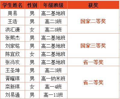 陈宜欣三位同学获国家三等奖;张冯欢同学获江苏省一等奖 圣坤