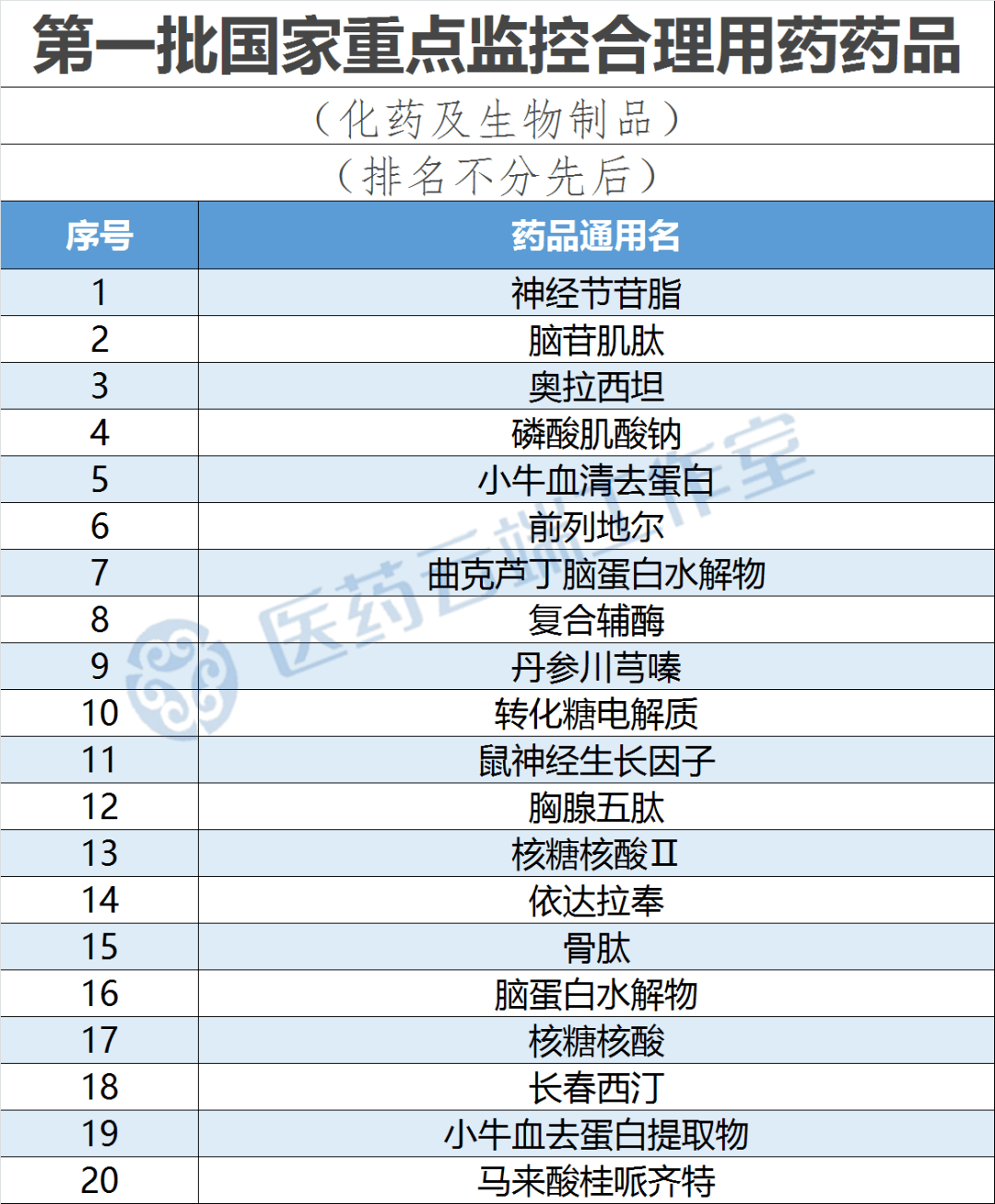 2019年7月1日《第一批国家重点监控合理用药药品目录》正式发布,20个