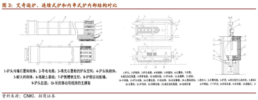间歇石墨化是指石墨化过程中物料装炉后不移动,经过升温,石墨化,降温