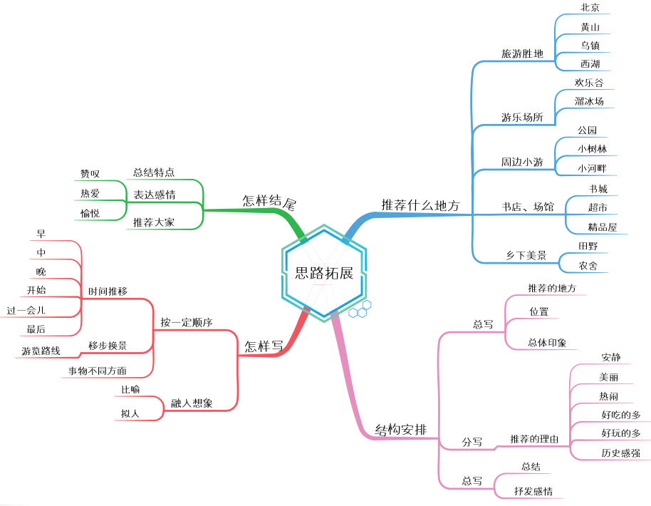 【秋季同步作文课】思维导图帮助孩子写好作文!