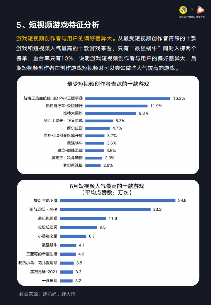 蝉大师蝉妈妈2021年抖音游戏直播行业数据报告