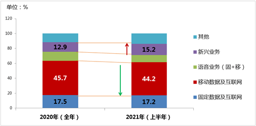 十四五开门红三驾马车提振5g发展千兆光网成新赛点