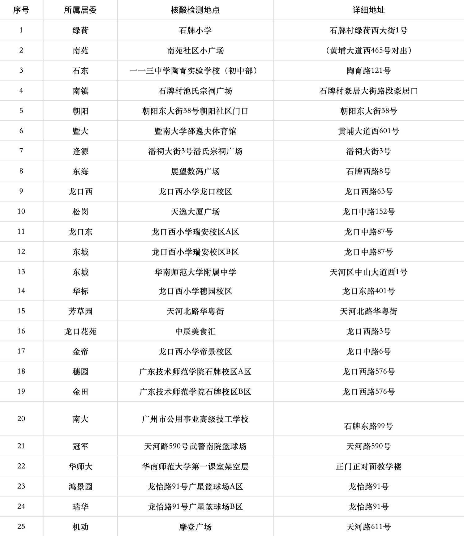 广州天河石牌街8月13日核酸检测时间及25个核酸检测点公布!