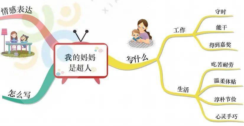 【3年级上册】思维导图同步作文课开班啦(含2本教材)_写作