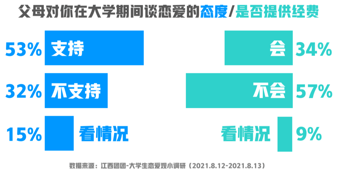 江西7820名大学生恋爱心声公布!