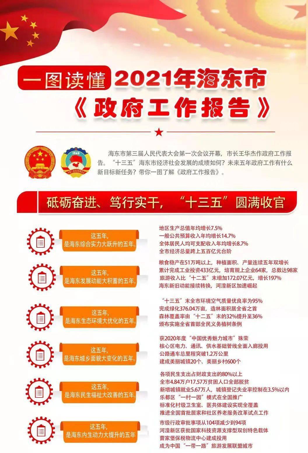 两会| 一图读懂2021年海东市《政府工作报告》