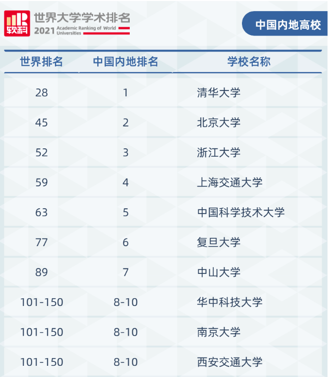 2021软科世界大学学术排名:哈佛大学19年蝉联全球第一