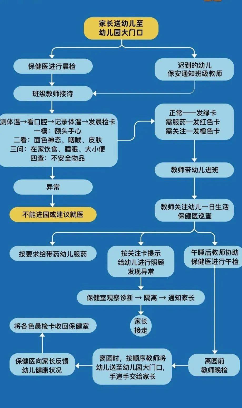 这份幼儿园卫生保健工作全流程,幼儿晨检,家长接送 ,监督检查等.