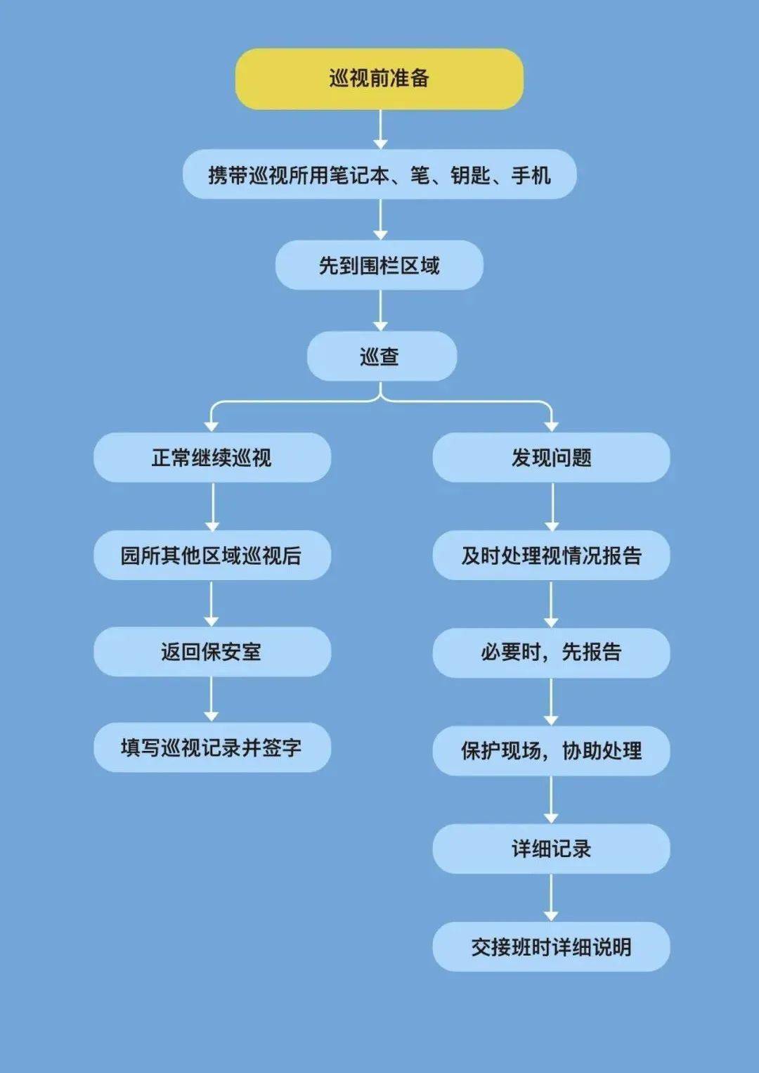 这份幼儿园卫生保健工作全流程,幼儿晨检,家长接送 ,监督检查等.