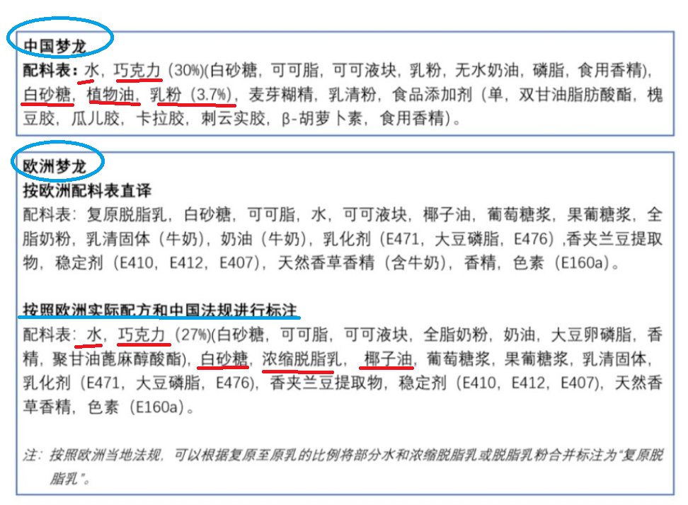 曾锡文称,"对比欧洲和中国"梦龙"产品的乳品配料表,欧洲方面使用的是