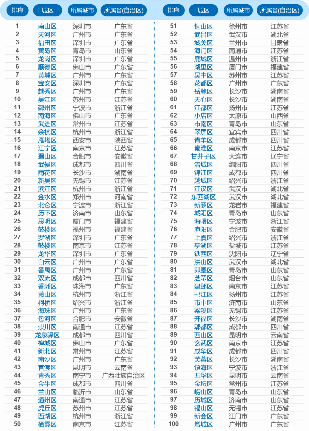 四连冠!南山再夺中国百强区第一