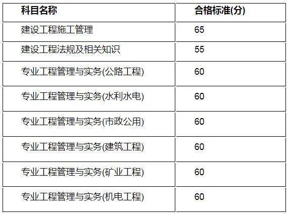 公布啦该省2021二建成绩及合格标准今天公布