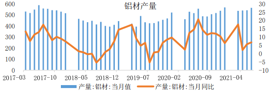 图表:中国铝材产量情况(单位:万吨)