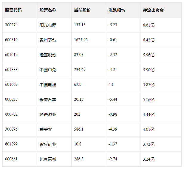 午盘资金动向:两市共有1924只股票上涨,兴业证券净流入金额最多!