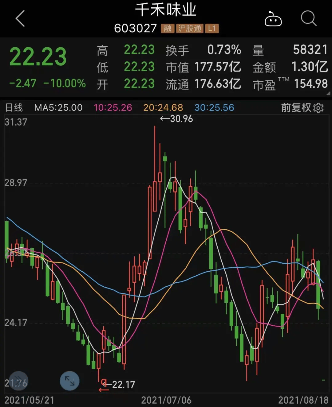 自今年2月份见顶以来,千禾味业股价持续调整,迄今已月线7连阴,股价