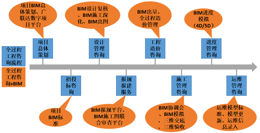 全过程工程咨询 bim流程整合和优化